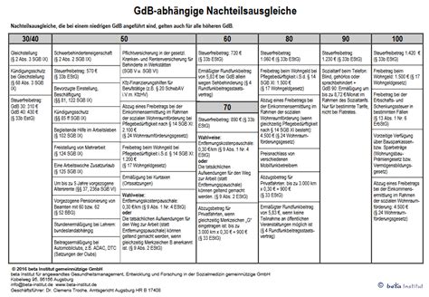 gdb tabelle 2023 schlafapnoe